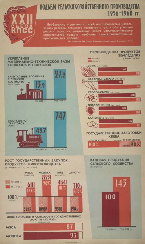 Русские (советские) плакаты. 22-й съезд КПСС, 1960-1962 (8 плакатов) (2 часть)