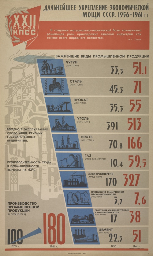 Русские (советские) плакаты. 22-й съезд КПСС, 1960-1962 (6 плакатов) (1 часть)